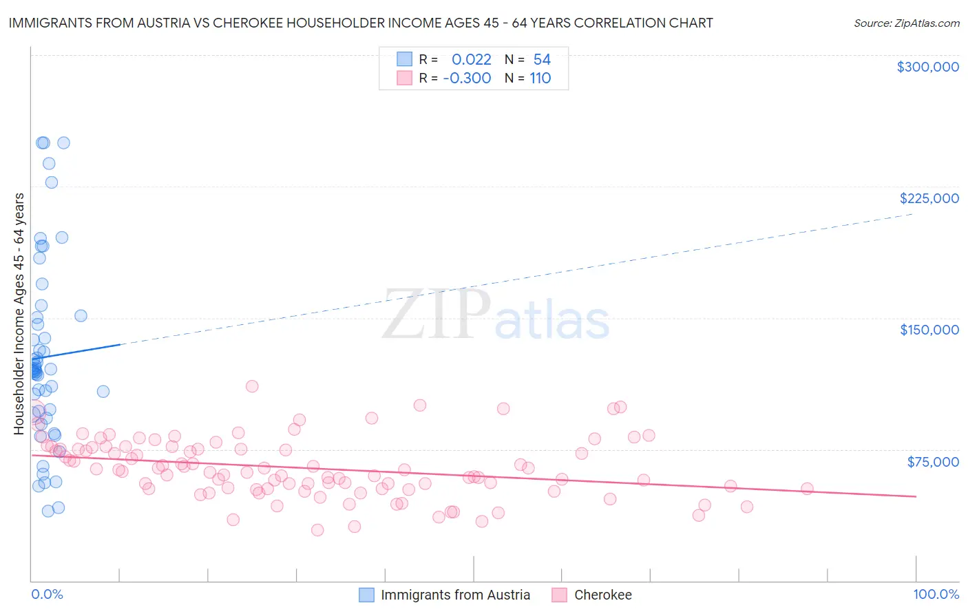 Immigrants from Austria vs Cherokee Householder Income Ages 45 - 64 years