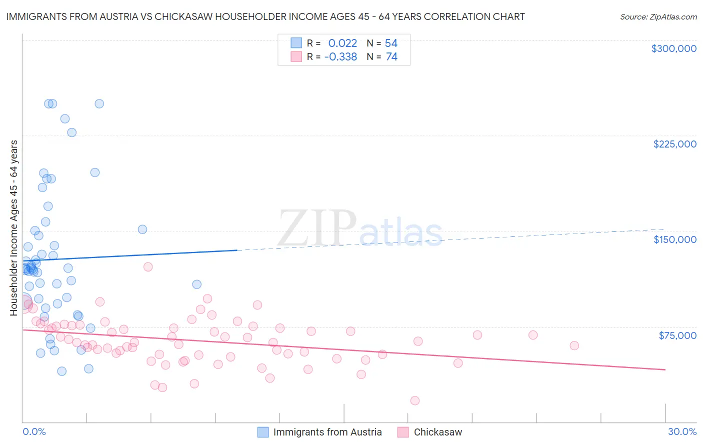 Immigrants from Austria vs Chickasaw Householder Income Ages 45 - 64 years