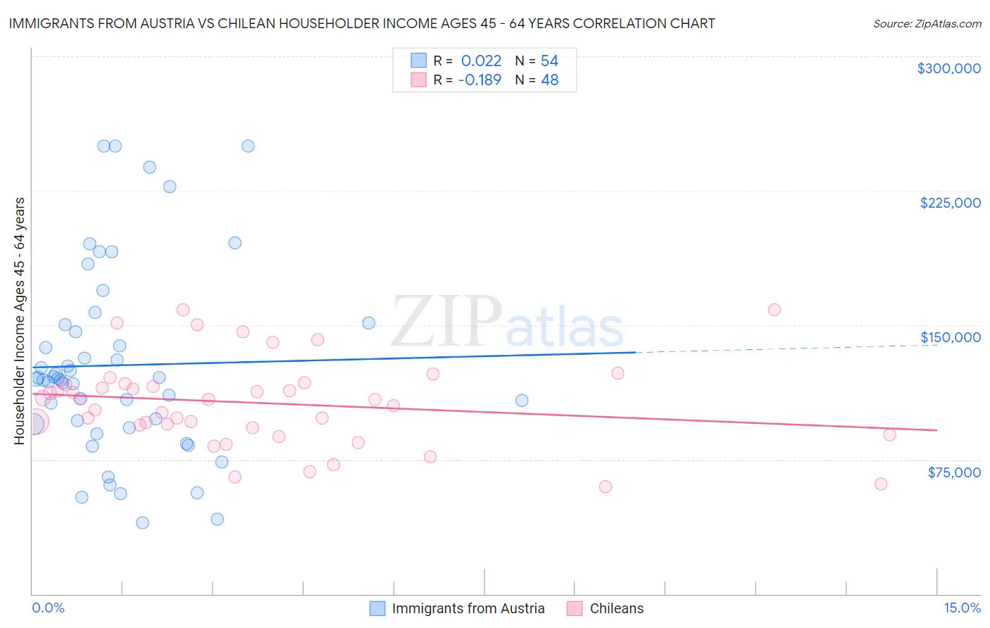 Immigrants from Austria vs Chilean Householder Income Ages 45 - 64 years