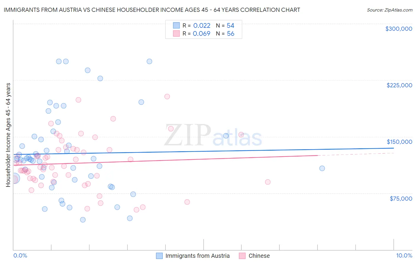 Immigrants from Austria vs Chinese Householder Income Ages 45 - 64 years