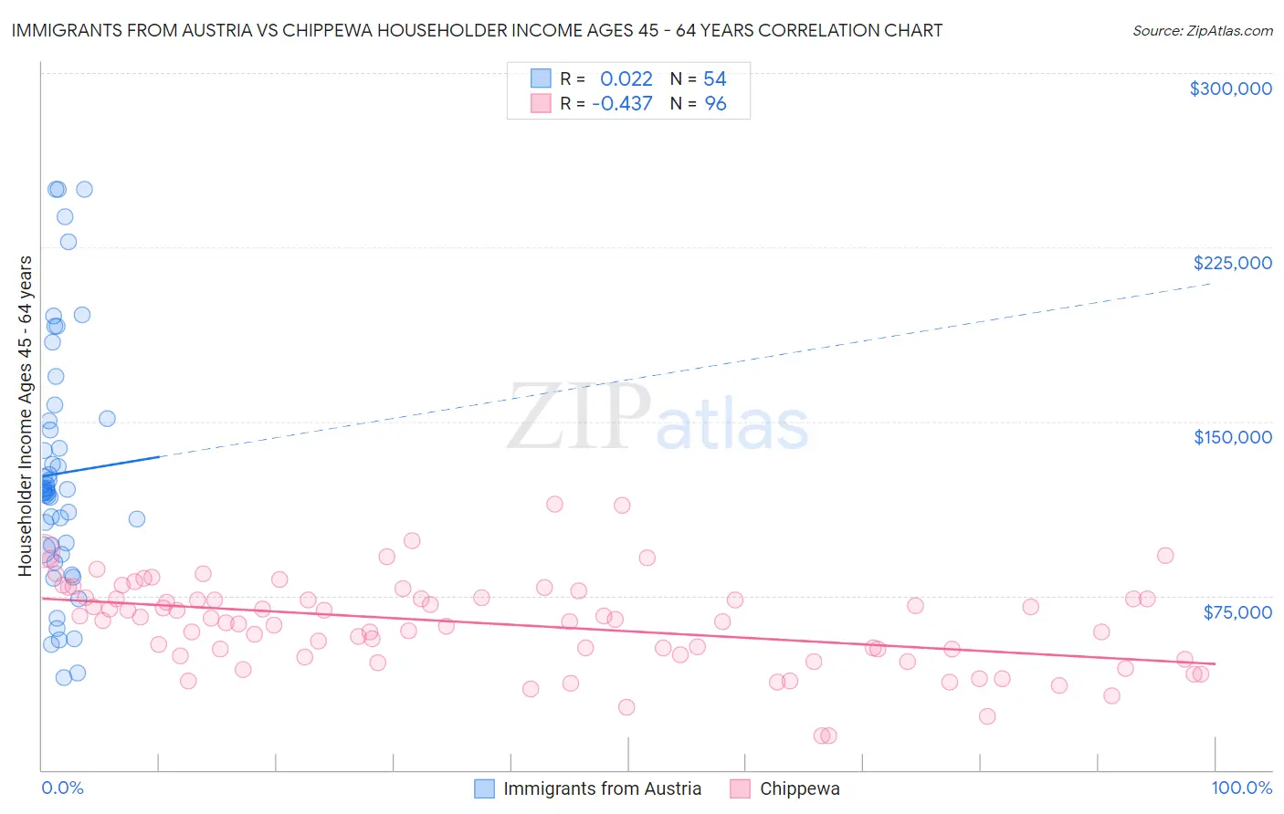 Immigrants from Austria vs Chippewa Householder Income Ages 45 - 64 years