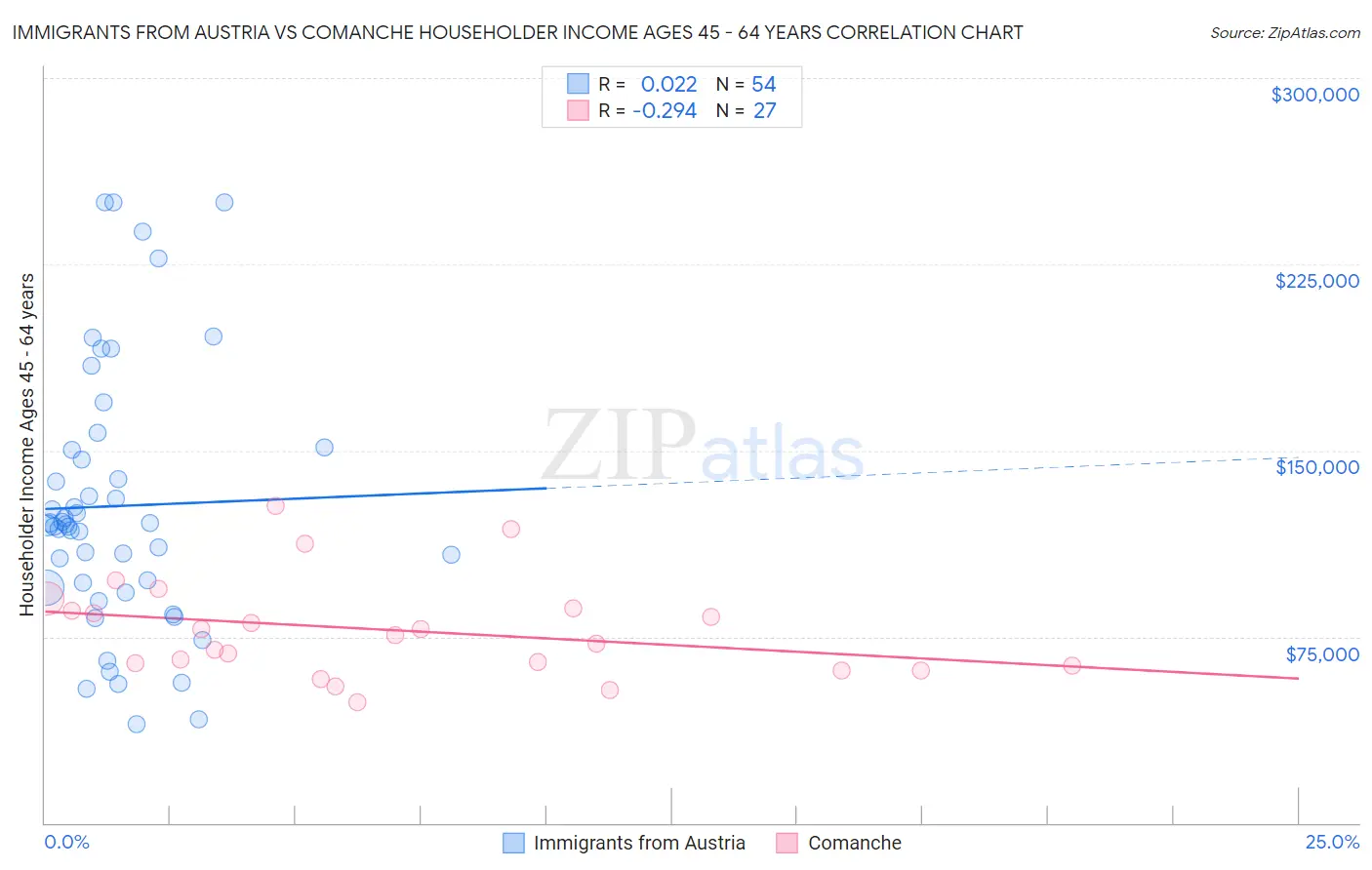 Immigrants from Austria vs Comanche Householder Income Ages 45 - 64 years