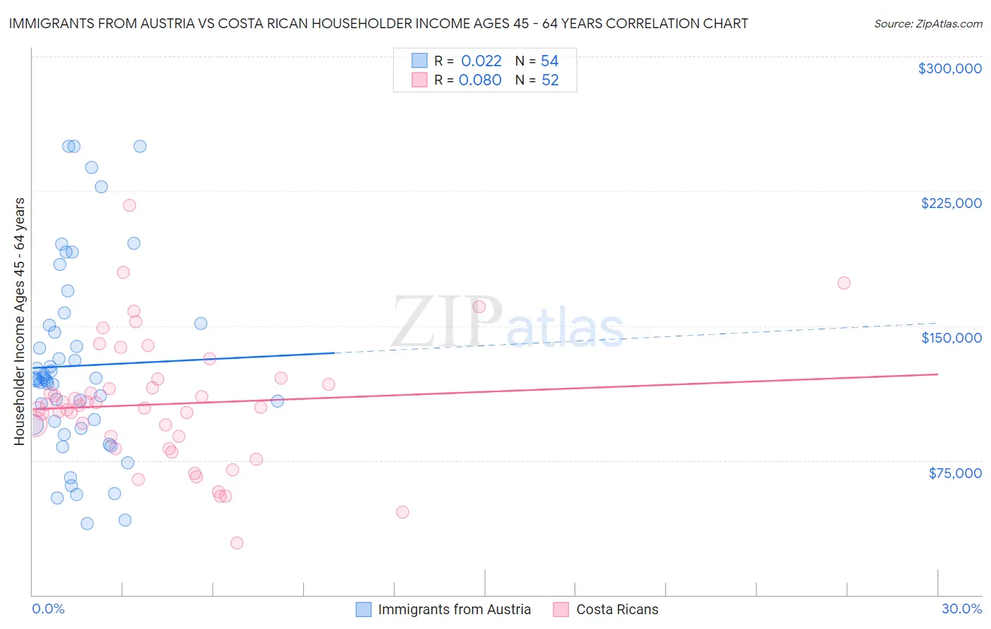 Immigrants from Austria vs Costa Rican Householder Income Ages 45 - 64 years