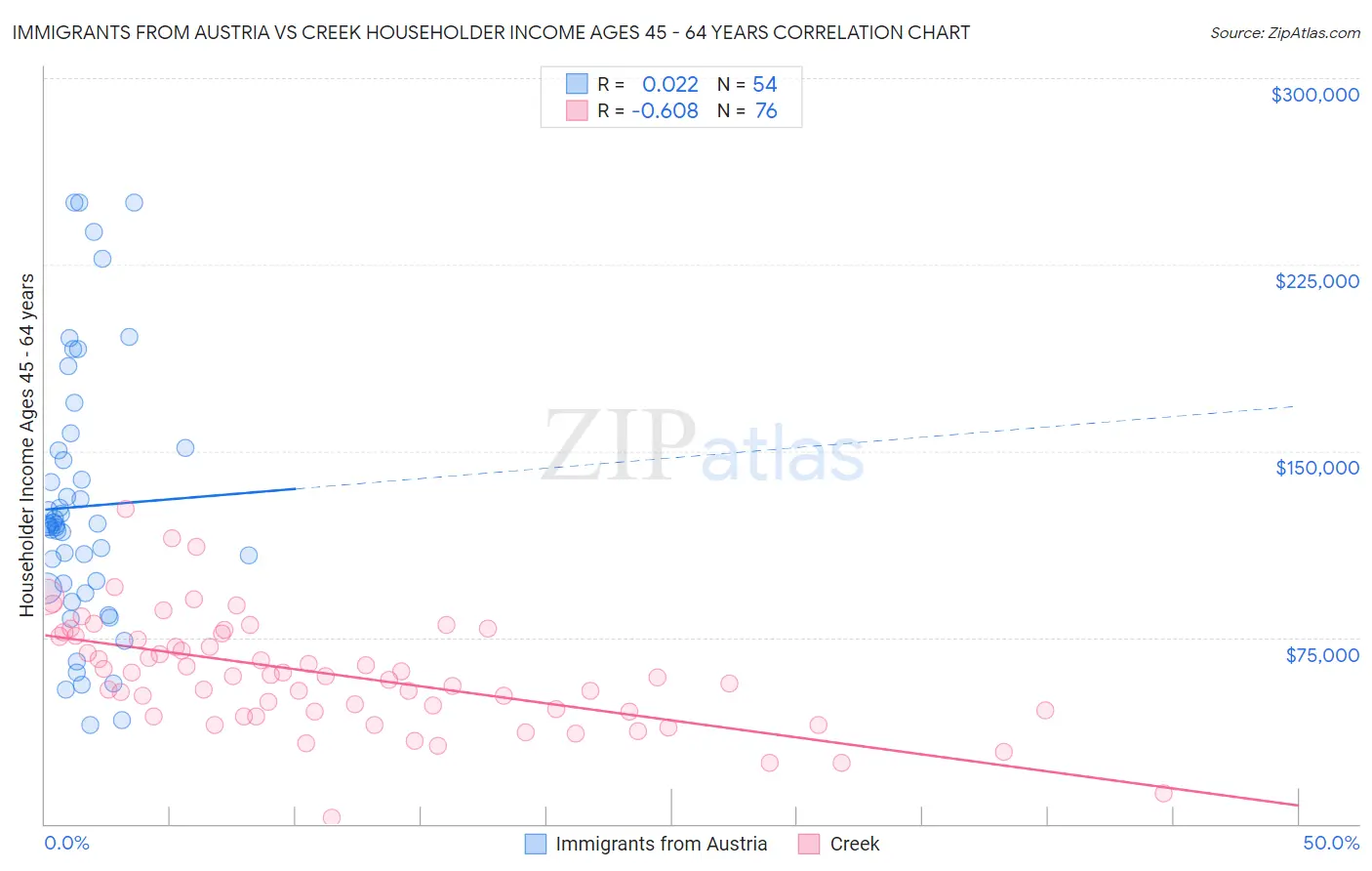 Immigrants from Austria vs Creek Householder Income Ages 45 - 64 years