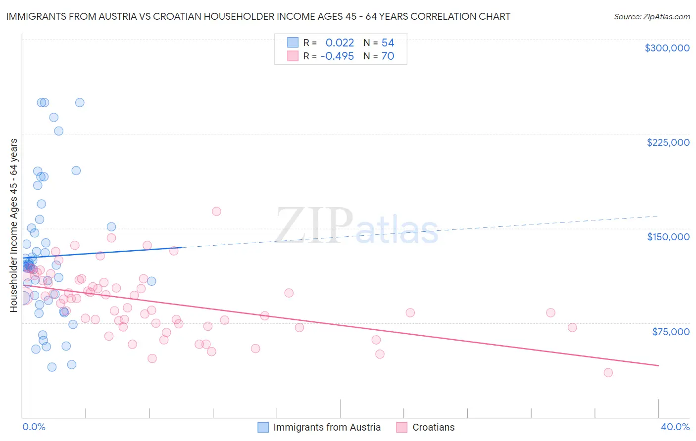 Immigrants from Austria vs Croatian Householder Income Ages 45 - 64 years