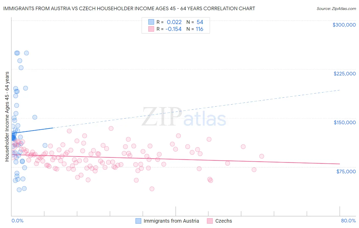 Immigrants from Austria vs Czech Householder Income Ages 45 - 64 years