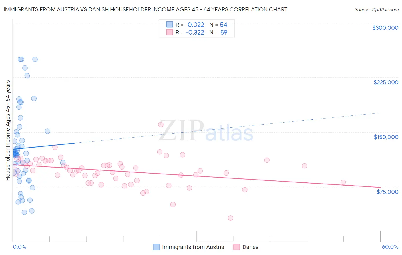 Immigrants from Austria vs Danish Householder Income Ages 45 - 64 years