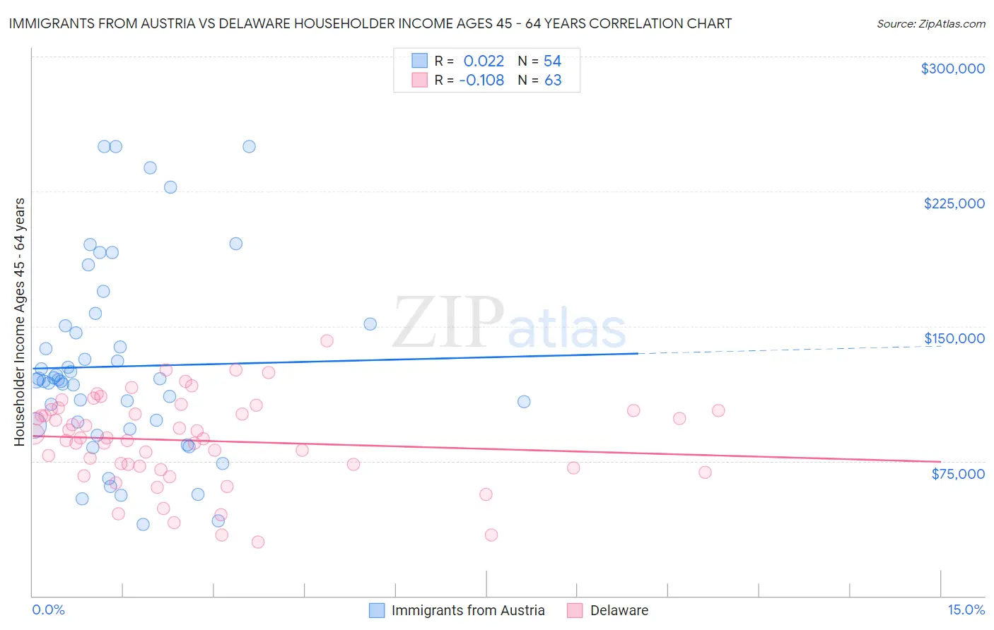 Immigrants from Austria vs Delaware Householder Income Ages 45 - 64 years
