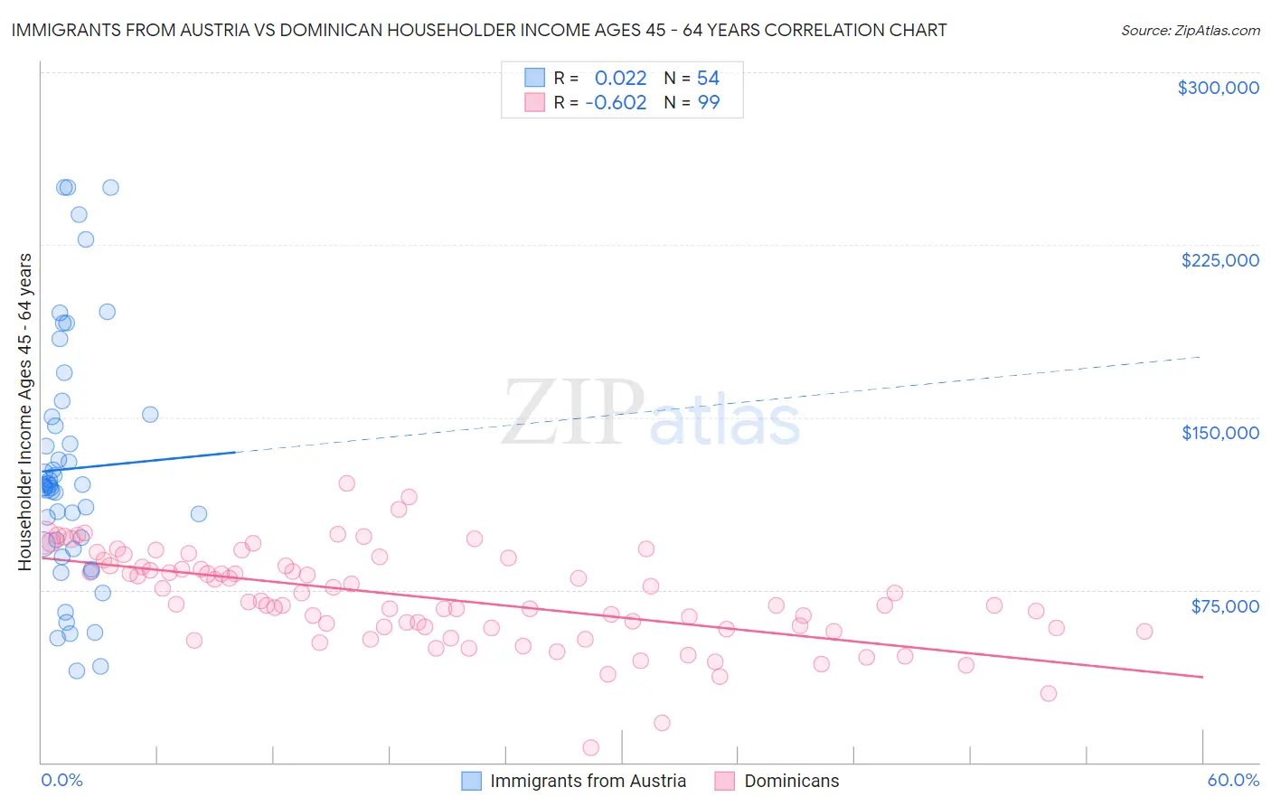 Immigrants from Austria vs Dominican Householder Income Ages 45 - 64 years