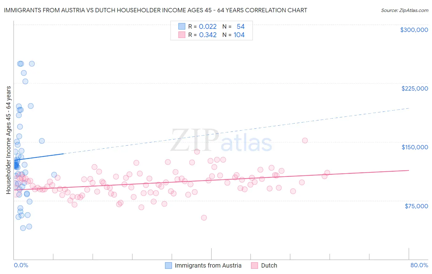 Immigrants from Austria vs Dutch Householder Income Ages 45 - 64 years