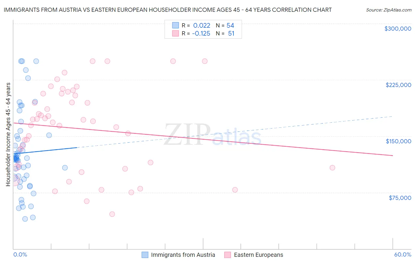 Immigrants from Austria vs Eastern European Householder Income Ages 45 - 64 years