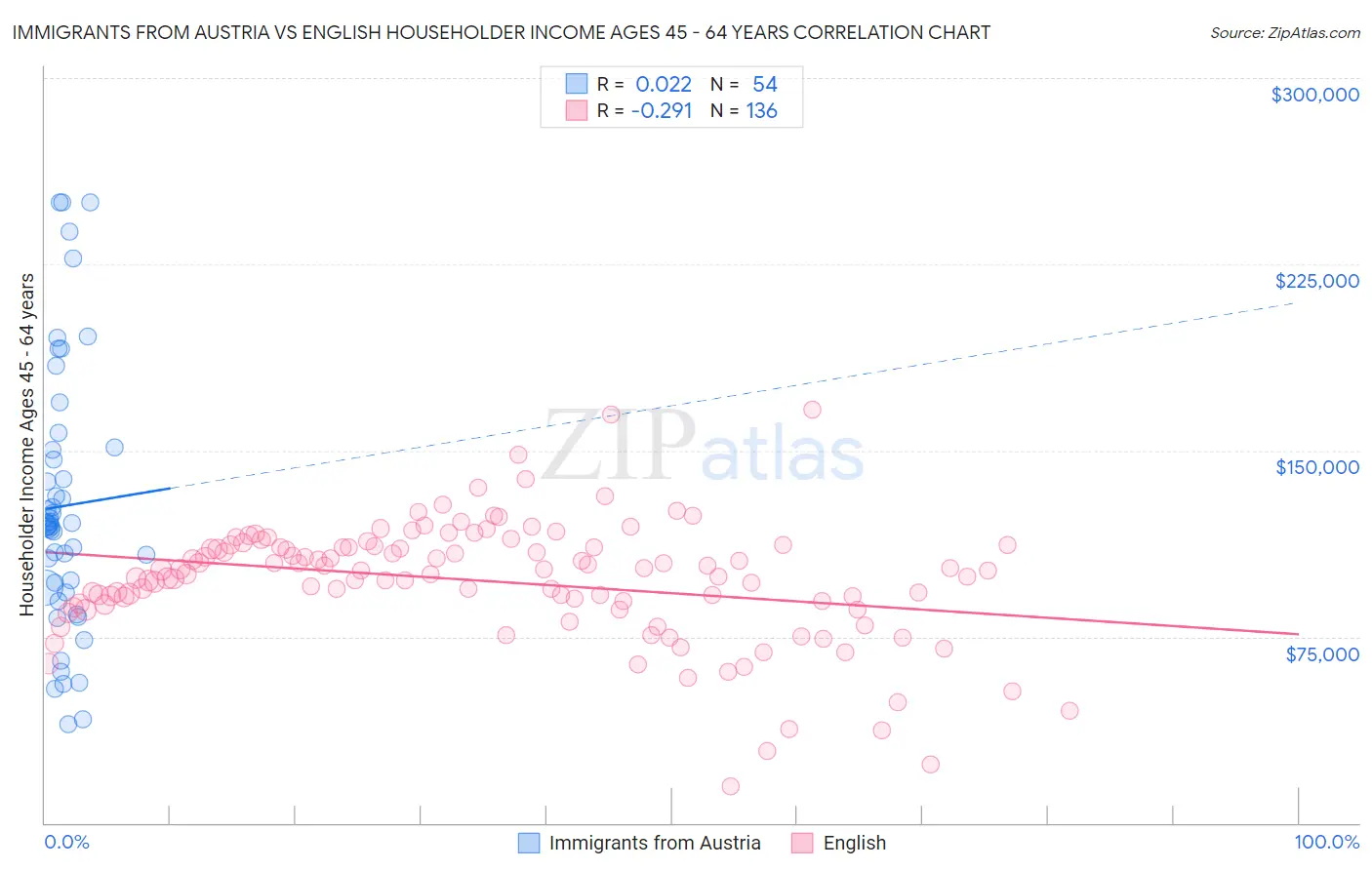 Immigrants from Austria vs English Householder Income Ages 45 - 64 years