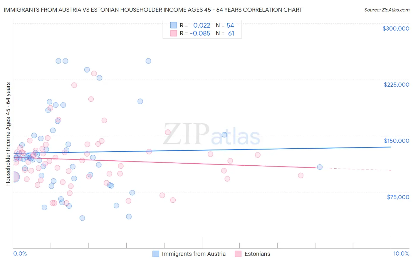 Immigrants from Austria vs Estonian Householder Income Ages 45 - 64 years
