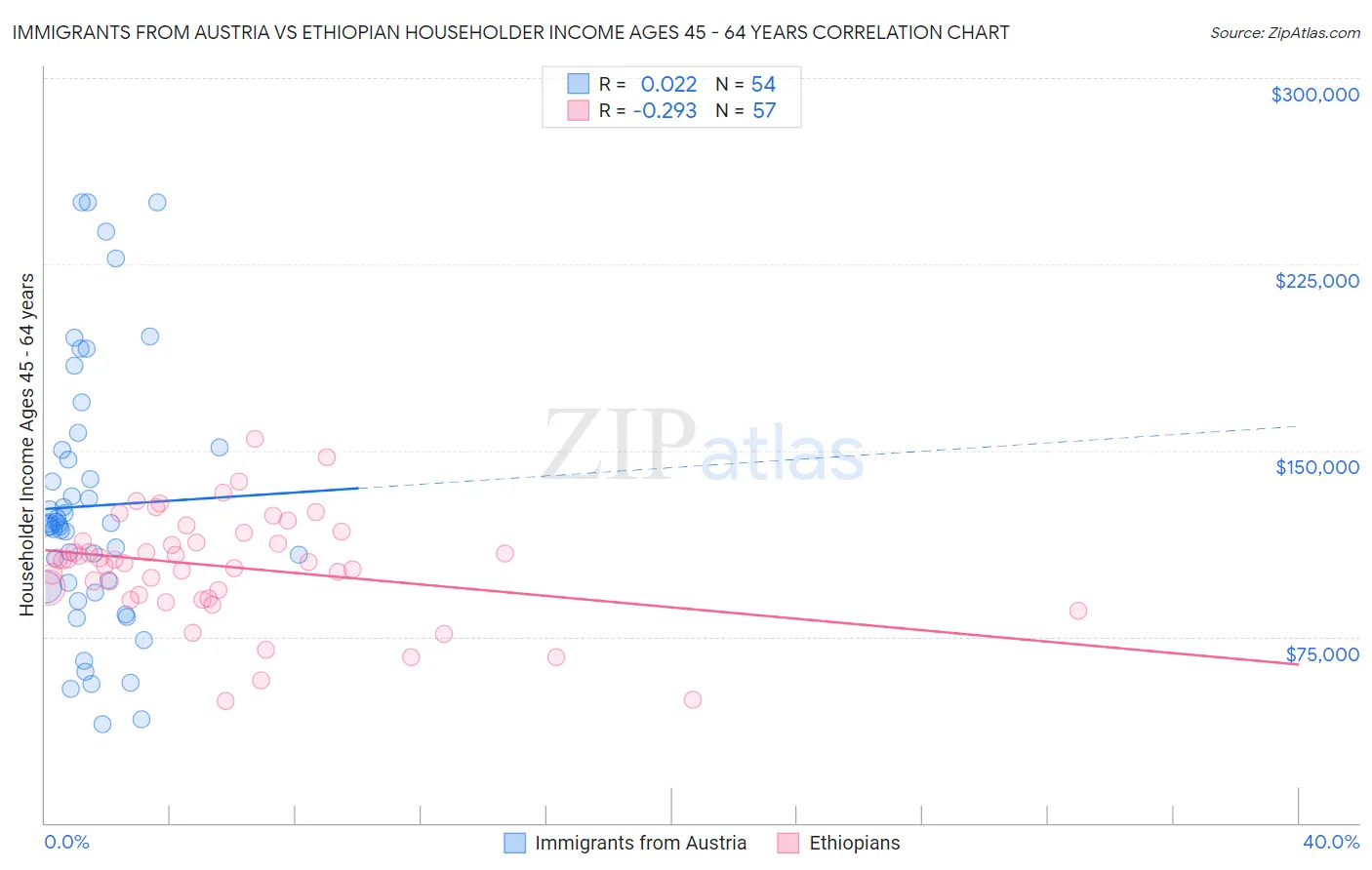 Immigrants from Austria vs Ethiopian Householder Income Ages 45 - 64 years
