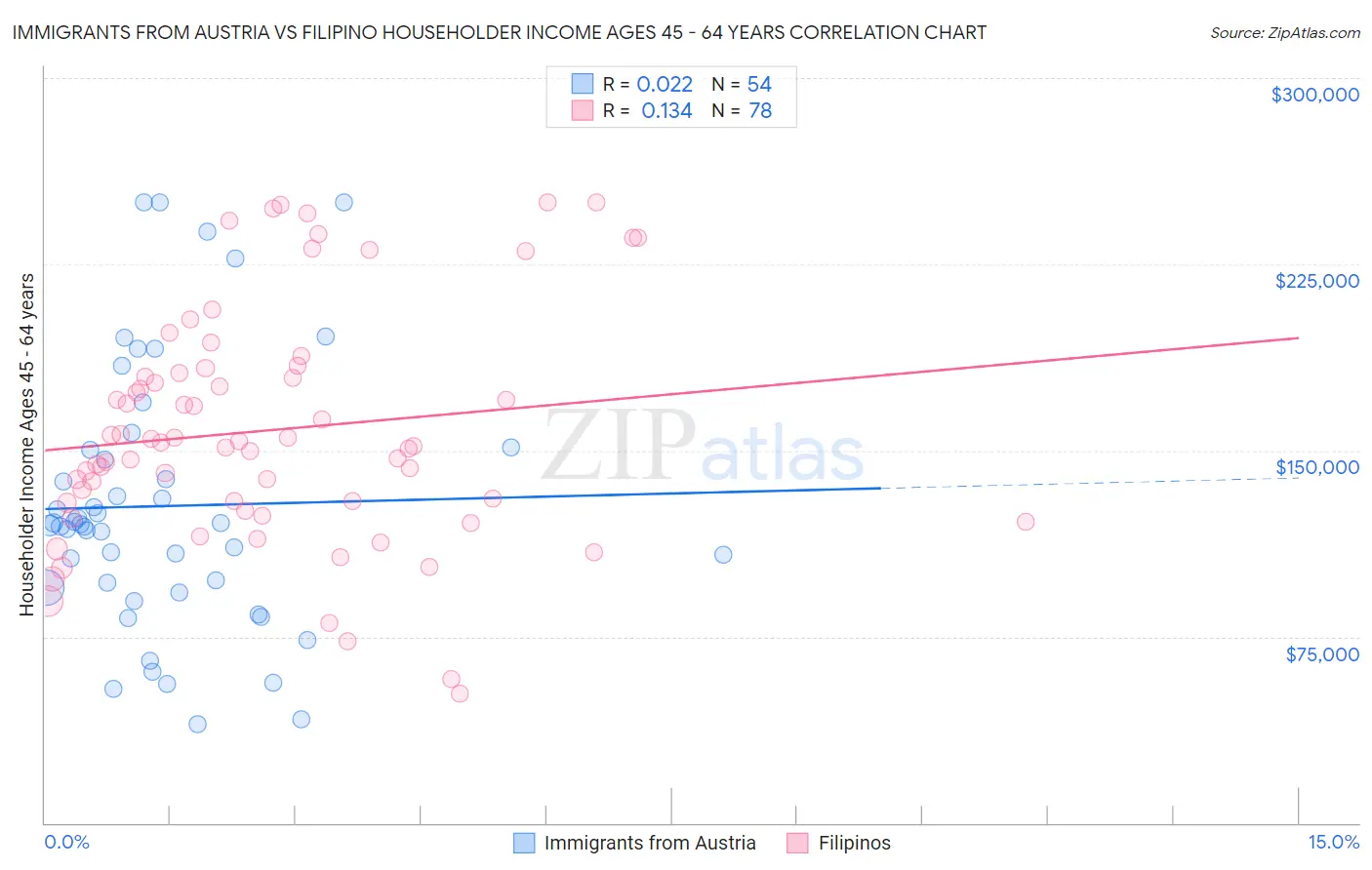 Immigrants from Austria vs Filipino Householder Income Ages 45 - 64 years