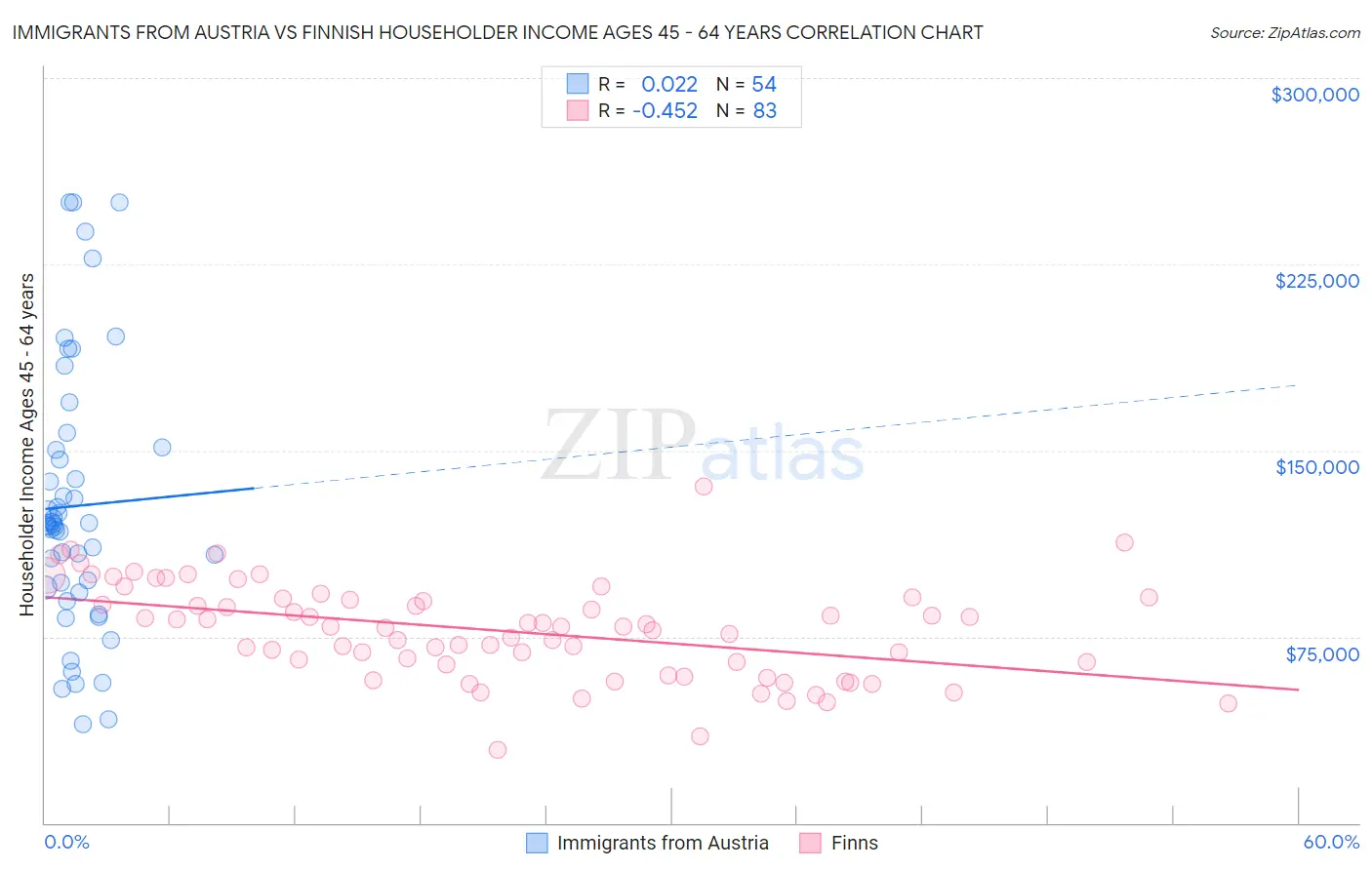 Immigrants from Austria vs Finnish Householder Income Ages 45 - 64 years