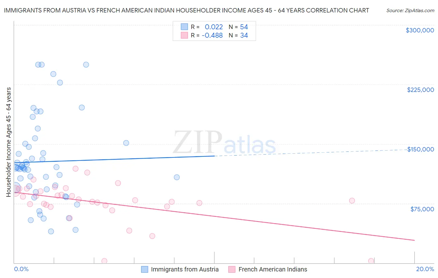 Immigrants from Austria vs French American Indian Householder Income Ages 45 - 64 years
