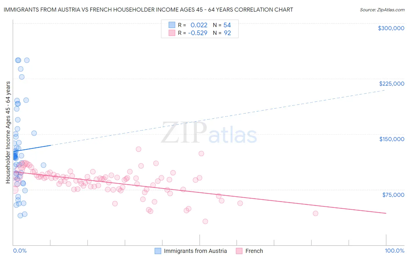 Immigrants from Austria vs French Householder Income Ages 45 - 64 years