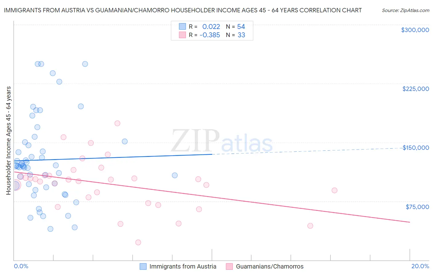 Immigrants from Austria vs Guamanian/Chamorro Householder Income Ages 45 - 64 years