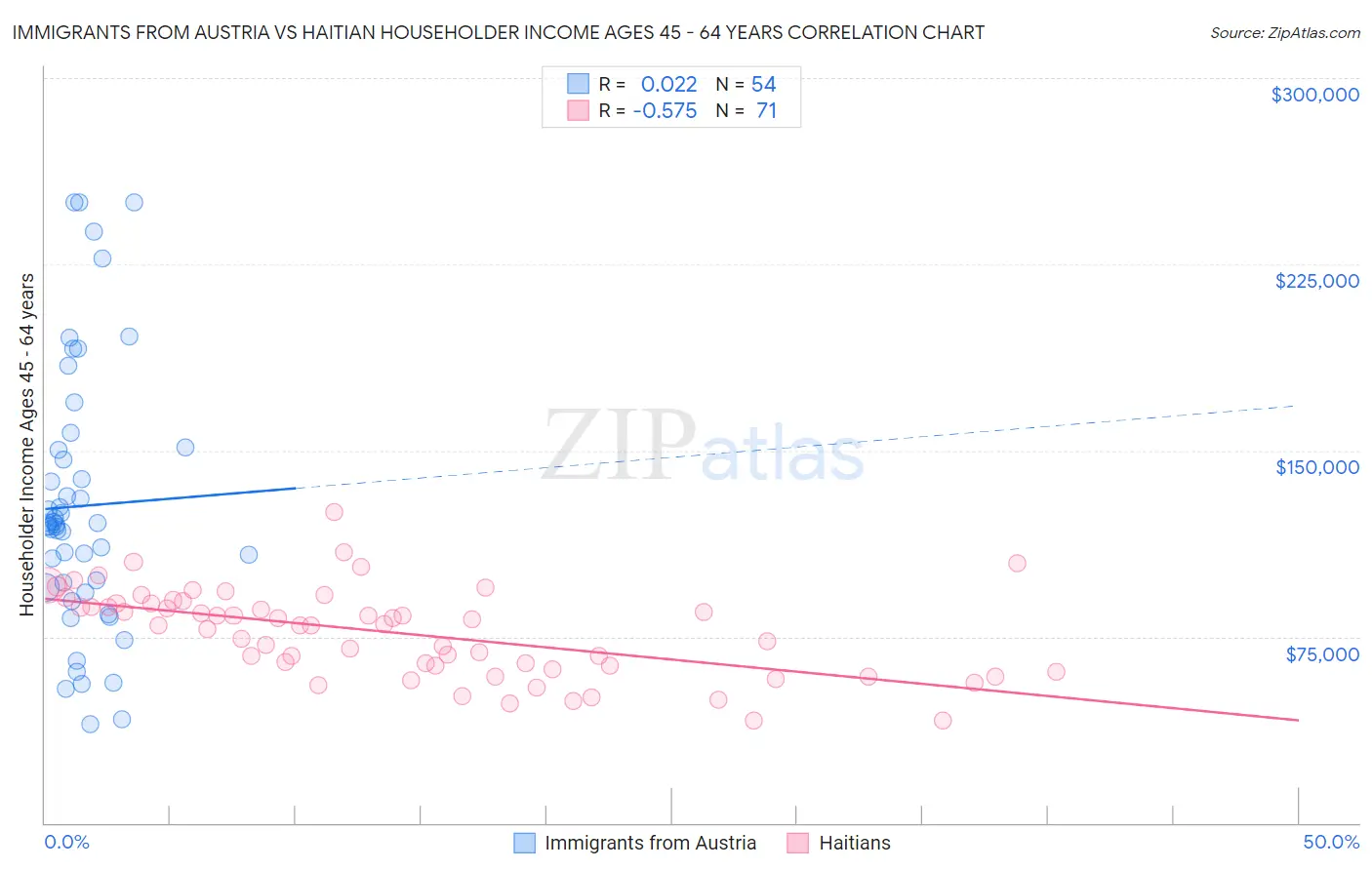 Immigrants from Austria vs Haitian Householder Income Ages 45 - 64 years