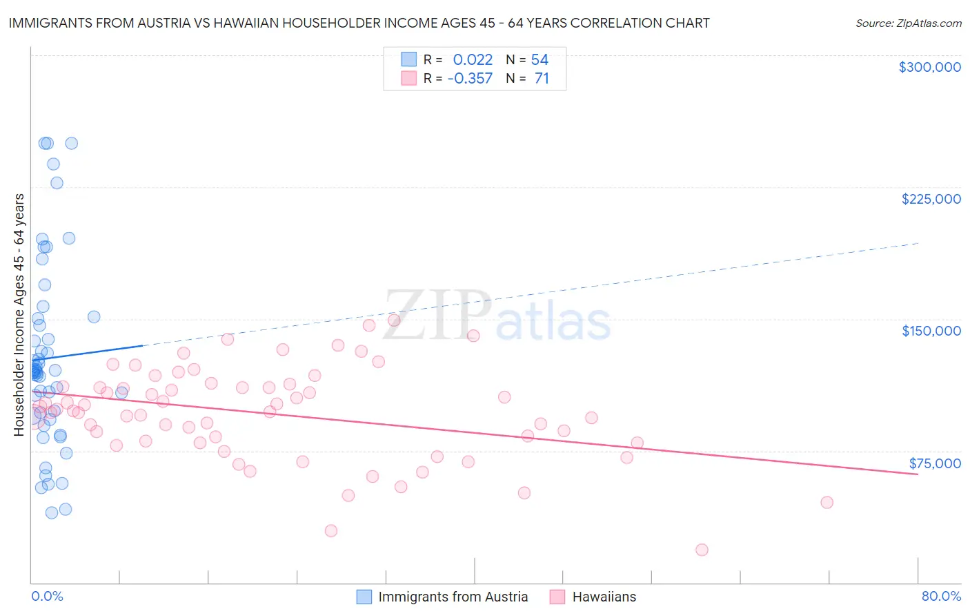 Immigrants from Austria vs Hawaiian Householder Income Ages 45 - 64 years