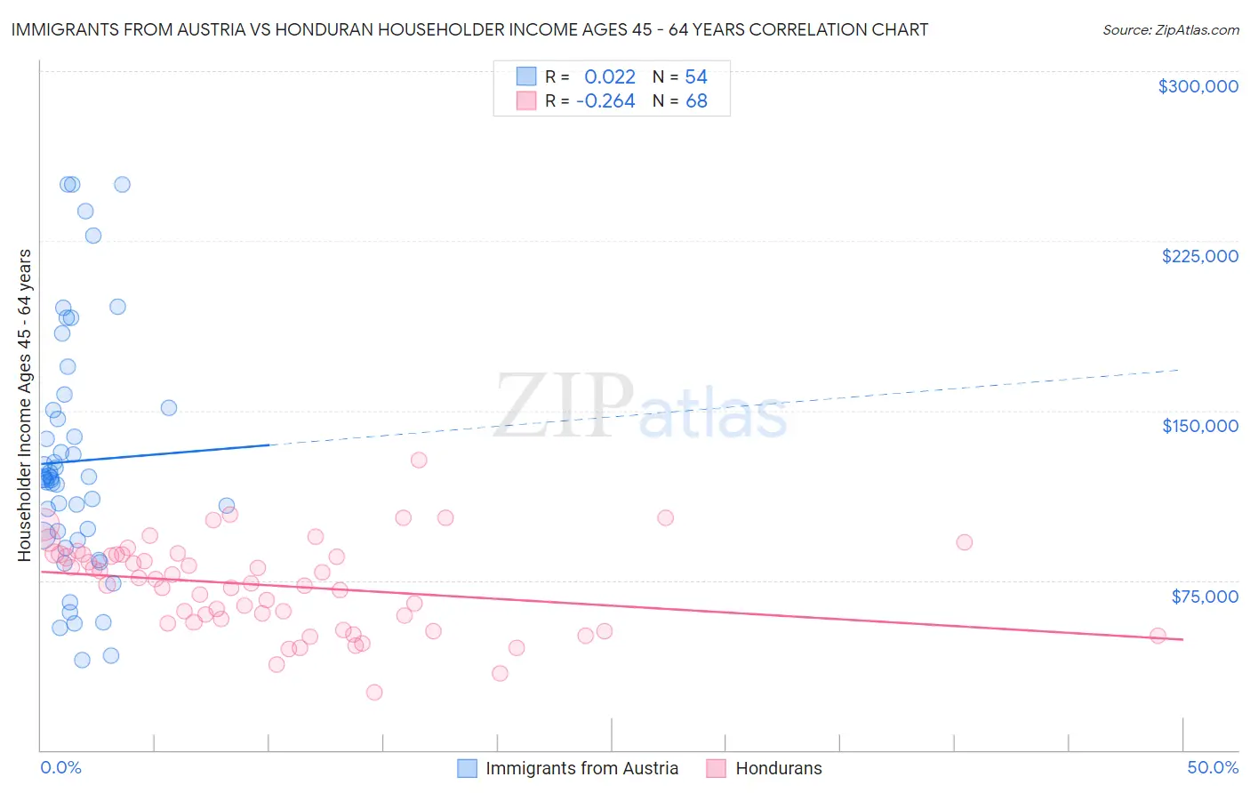 Immigrants from Austria vs Honduran Householder Income Ages 45 - 64 years