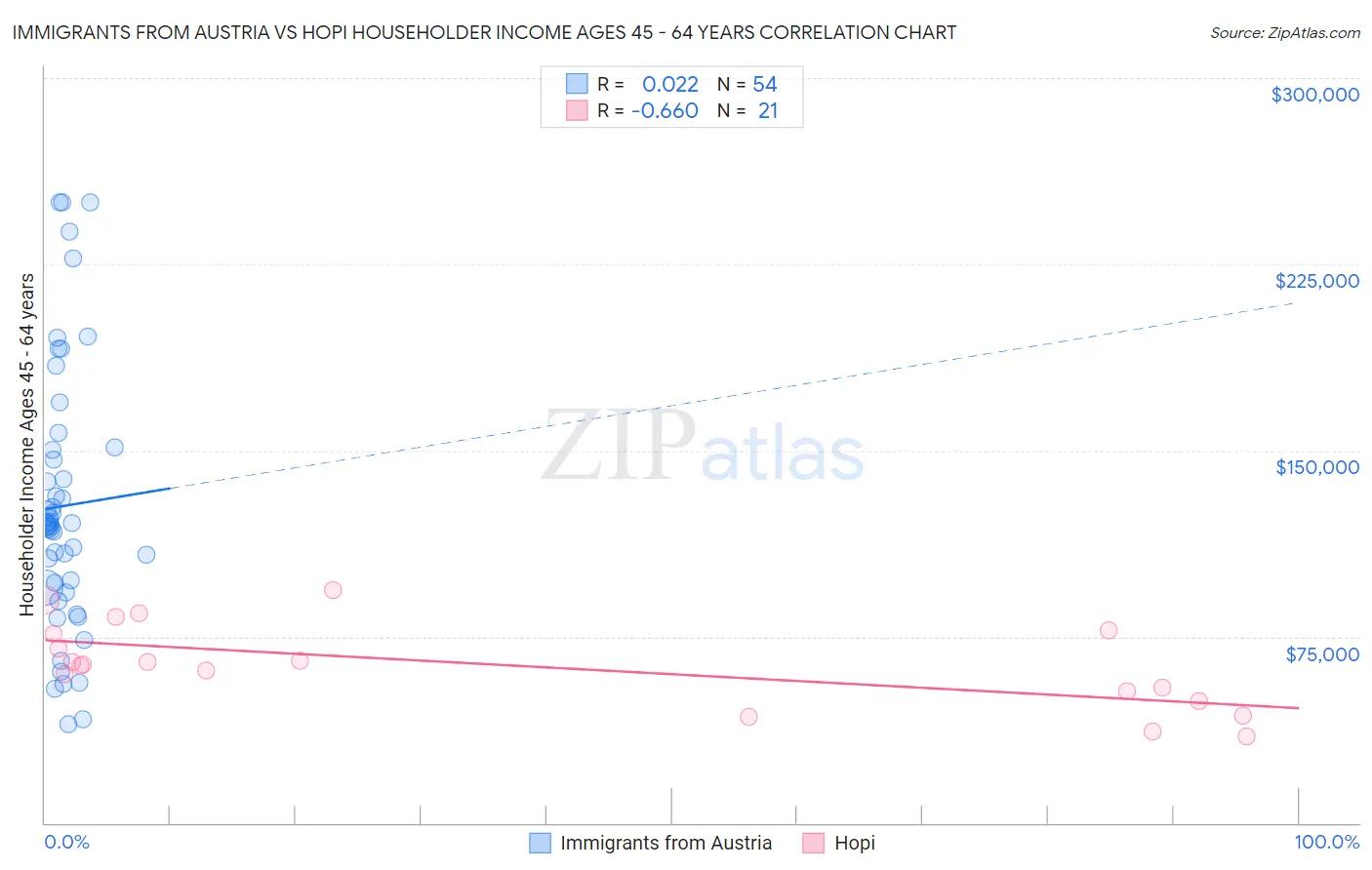 Immigrants from Austria vs Hopi Householder Income Ages 45 - 64 years