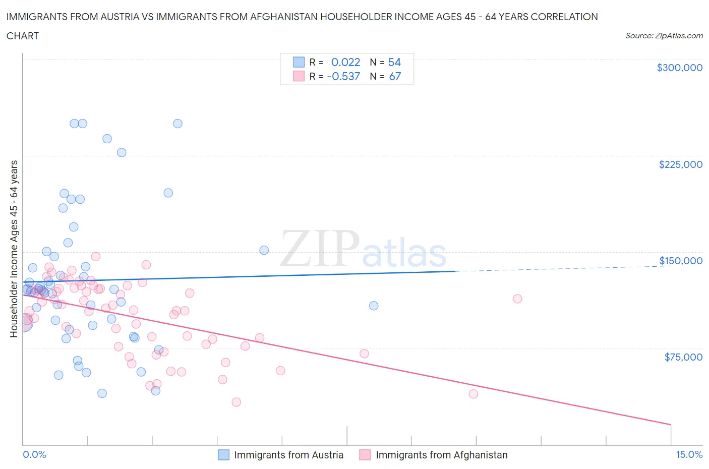 Immigrants from Austria vs Immigrants from Afghanistan Householder Income Ages 45 - 64 years