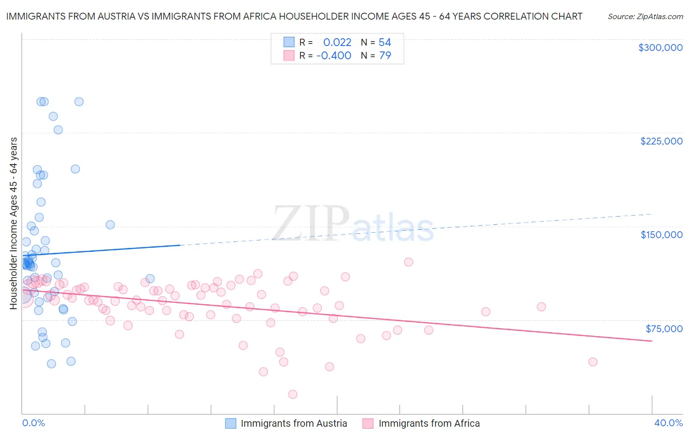 Immigrants from Austria vs Immigrants from Africa Householder Income Ages 45 - 64 years
