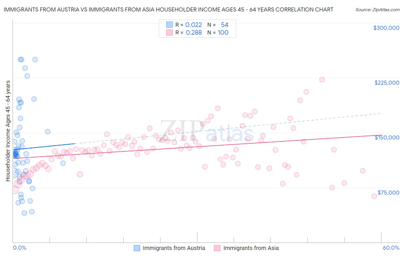 Immigrants from Austria vs Immigrants from Asia Householder Income Ages 45 - 64 years