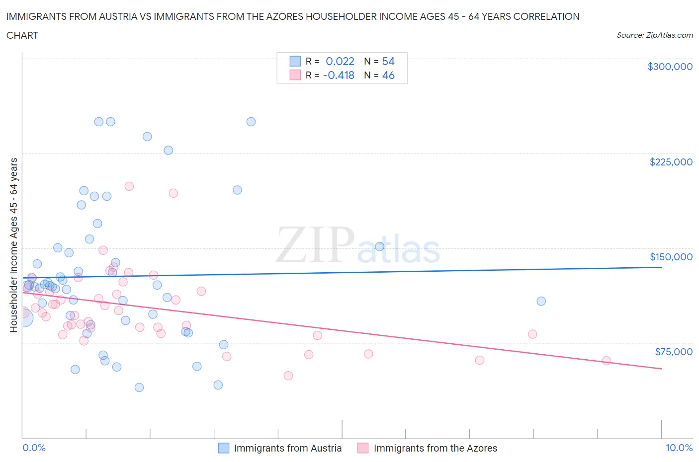Immigrants from Austria vs Immigrants from the Azores Householder Income Ages 45 - 64 years