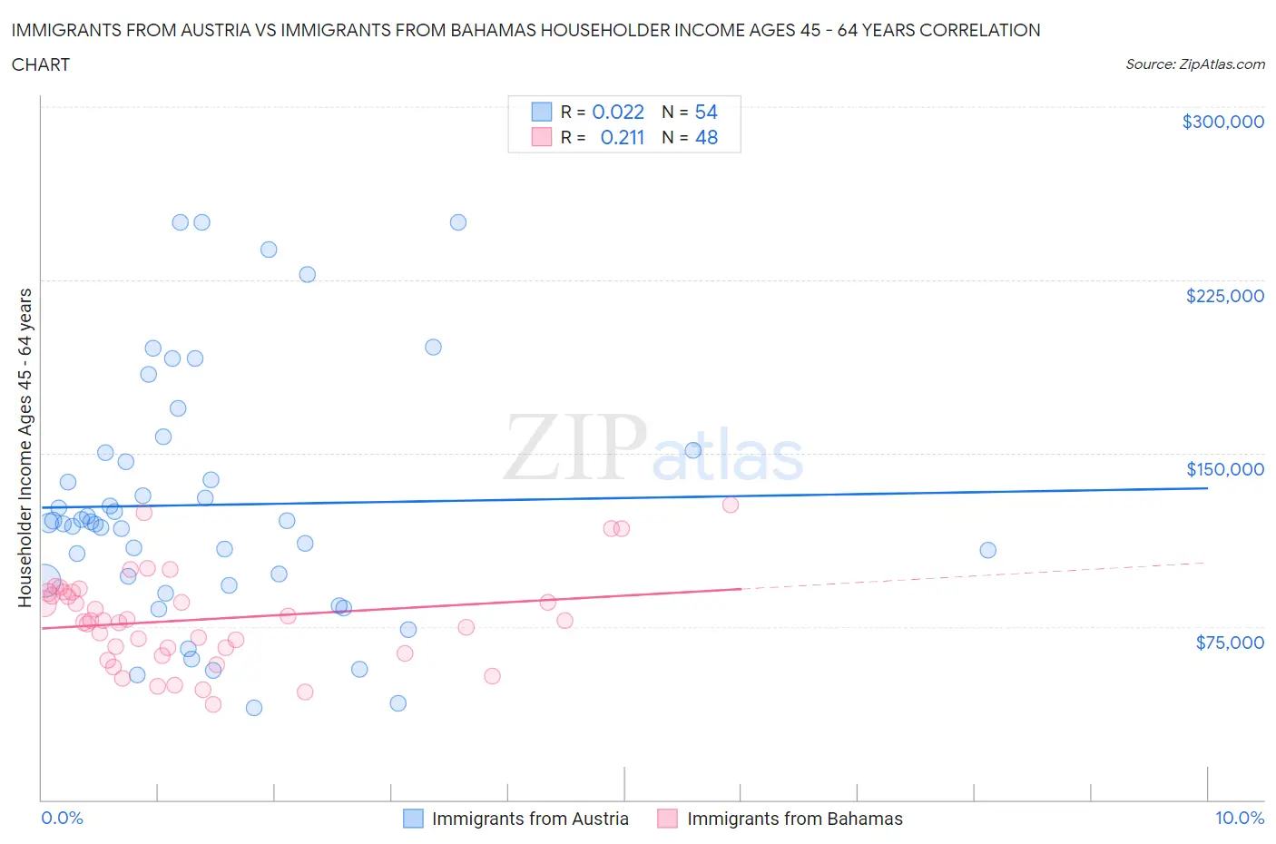 Immigrants from Austria vs Immigrants from Bahamas Householder Income Ages 45 - 64 years