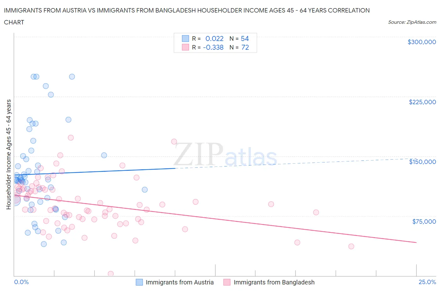 Immigrants from Austria vs Immigrants from Bangladesh Householder Income Ages 45 - 64 years