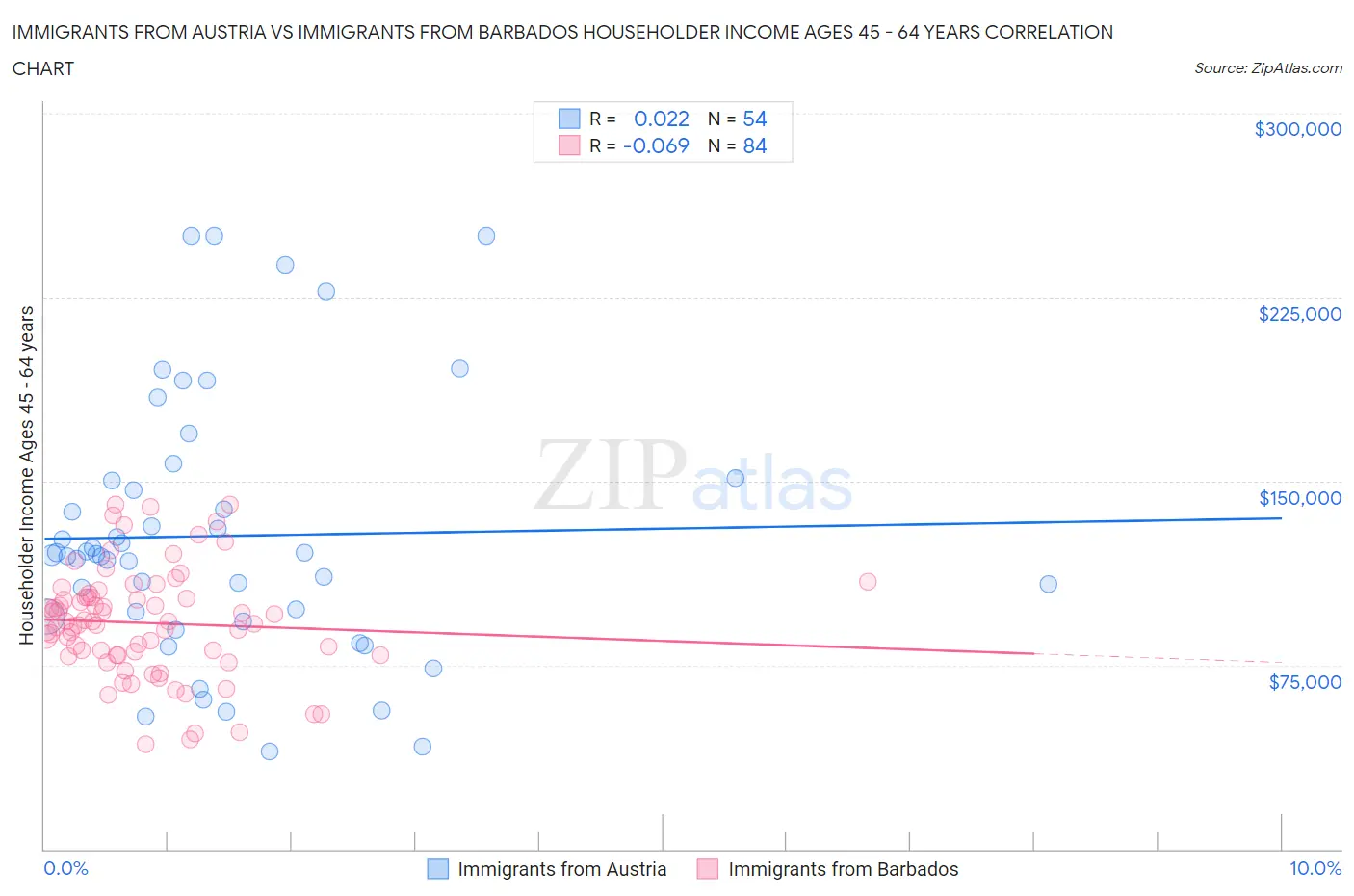Immigrants from Austria vs Immigrants from Barbados Householder Income Ages 45 - 64 years