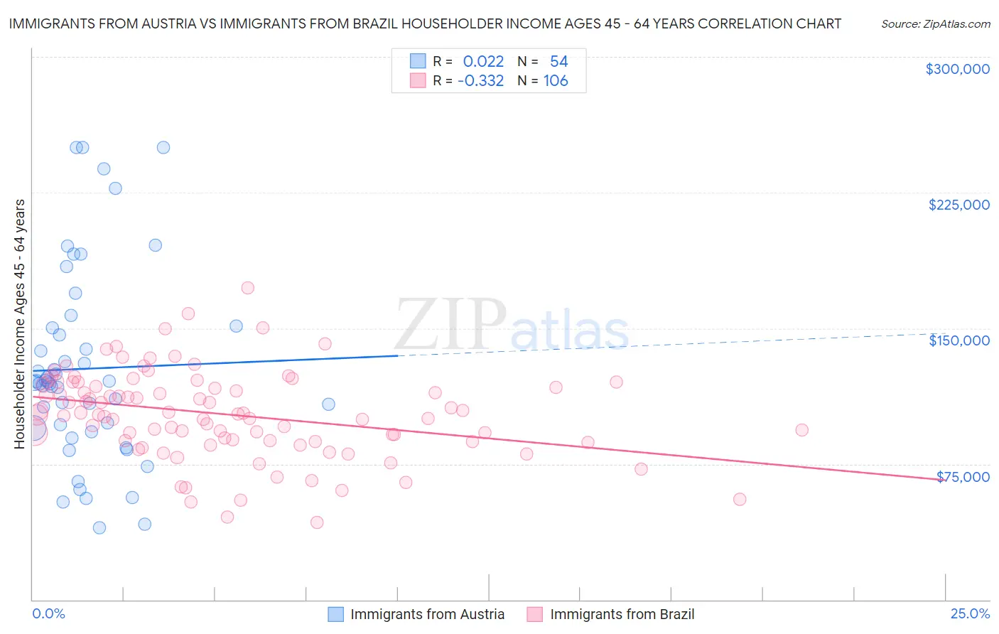Immigrants from Austria vs Immigrants from Brazil Householder Income Ages 45 - 64 years