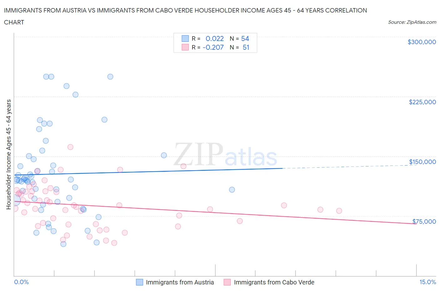 Immigrants from Austria vs Immigrants from Cabo Verde Householder Income Ages 45 - 64 years