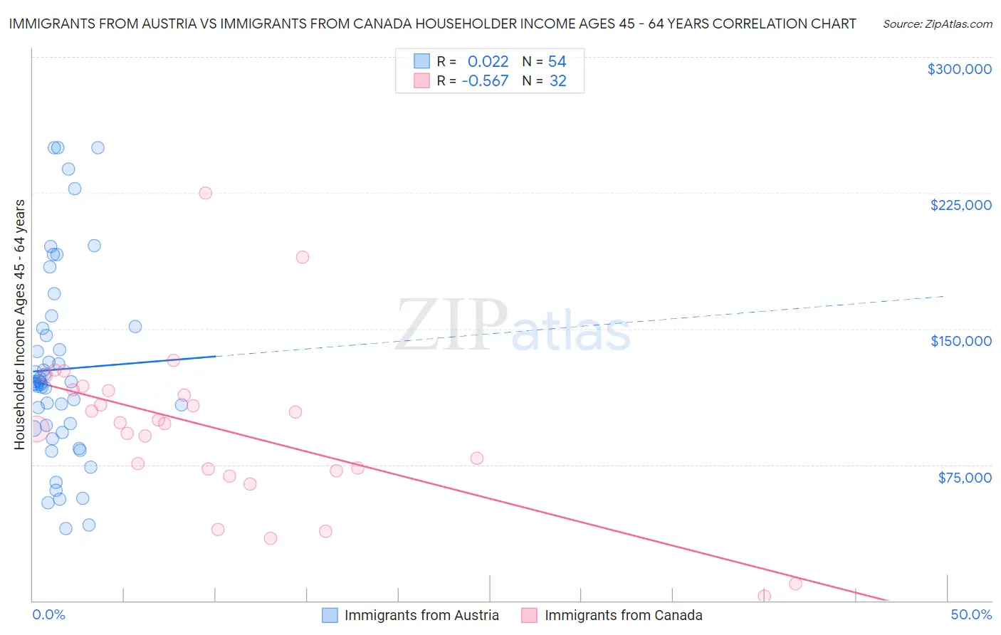Immigrants from Austria vs Immigrants from Canada Householder Income Ages 45 - 64 years