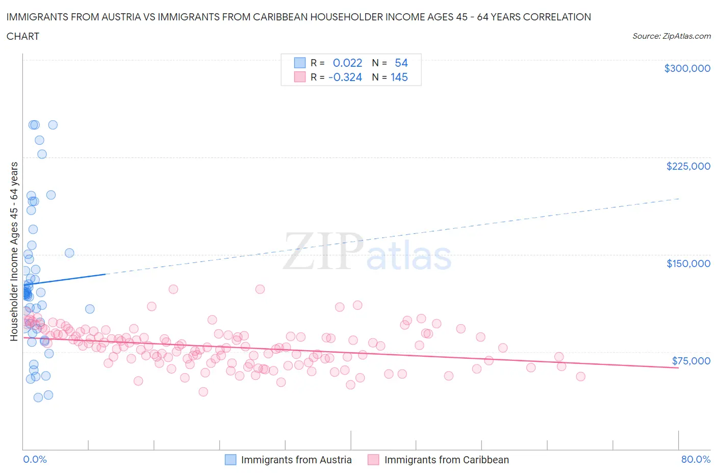 Immigrants from Austria vs Immigrants from Caribbean Householder Income Ages 45 - 64 years