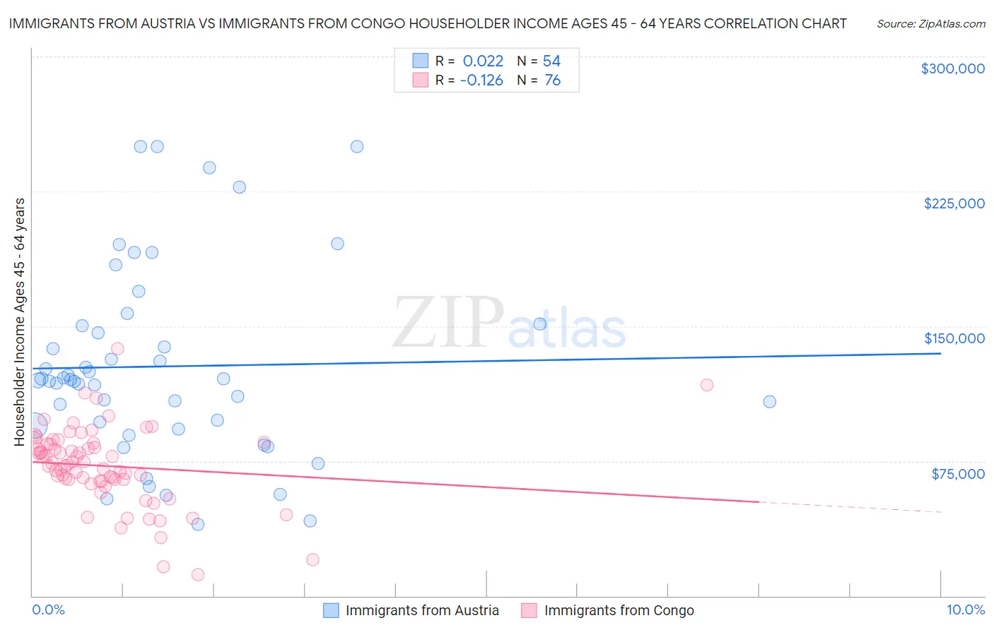 Immigrants from Austria vs Immigrants from Congo Householder Income Ages 45 - 64 years