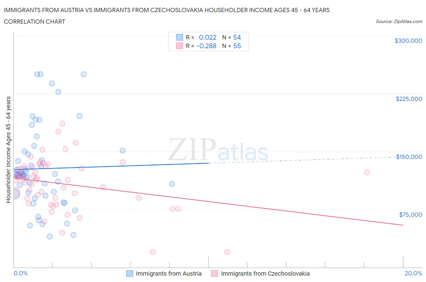 Immigrants from Austria vs Immigrants from Czechoslovakia Householder Income Ages 45 - 64 years