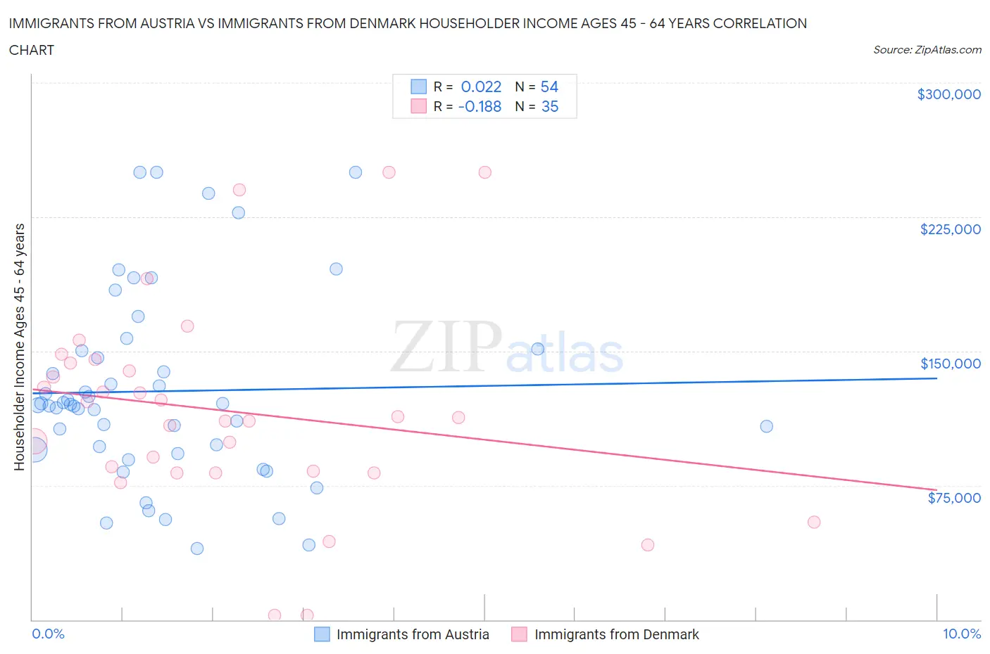 Immigrants from Austria vs Immigrants from Denmark Householder Income Ages 45 - 64 years
