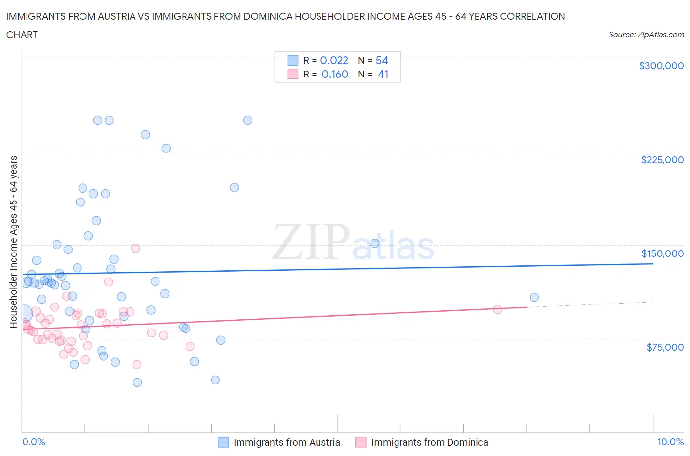 Immigrants from Austria vs Immigrants from Dominica Householder Income Ages 45 - 64 years