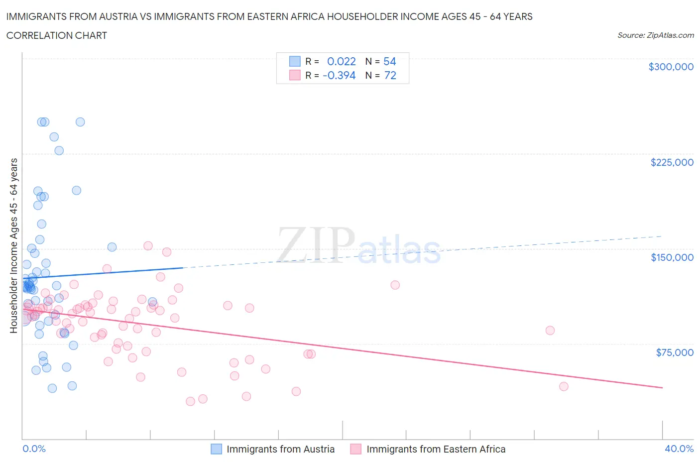 Immigrants from Austria vs Immigrants from Eastern Africa Householder Income Ages 45 - 64 years