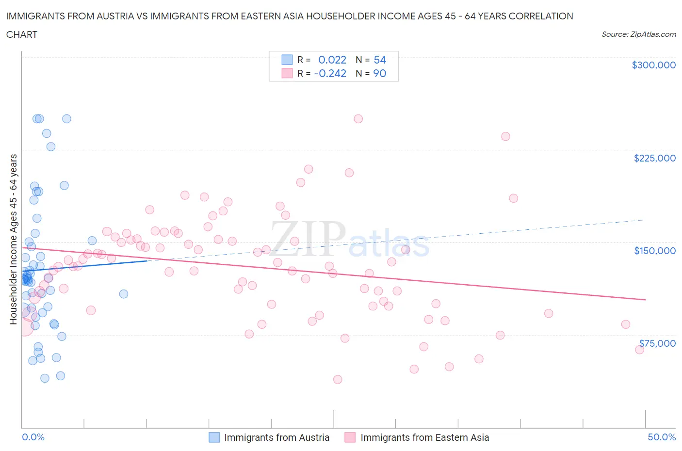 Immigrants from Austria vs Immigrants from Eastern Asia Householder Income Ages 45 - 64 years