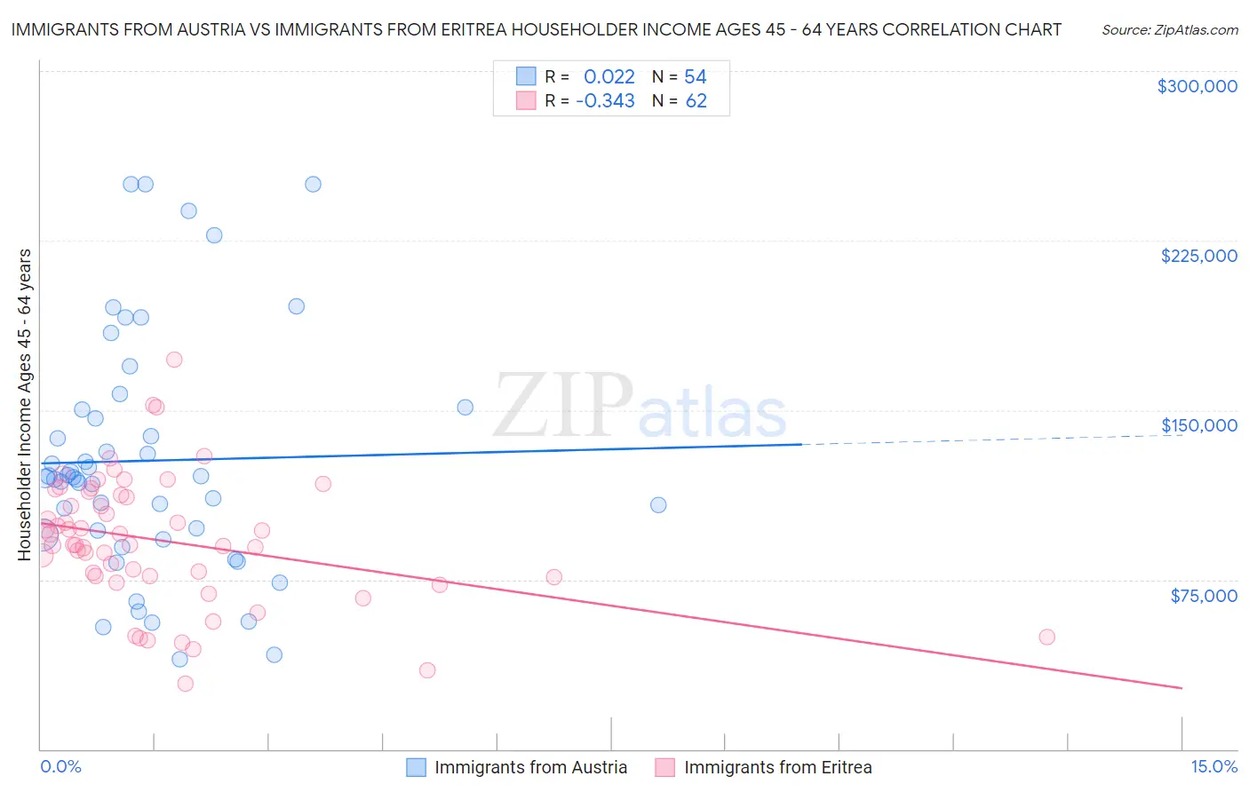 Immigrants from Austria vs Immigrants from Eritrea Householder Income Ages 45 - 64 years