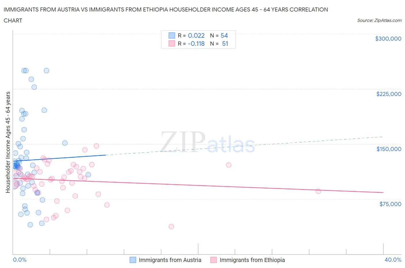 Immigrants from Austria vs Immigrants from Ethiopia Householder Income Ages 45 - 64 years