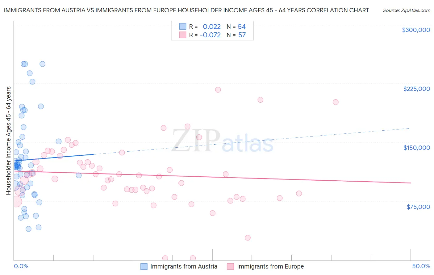 Immigrants from Austria vs Immigrants from Europe Householder Income Ages 45 - 64 years