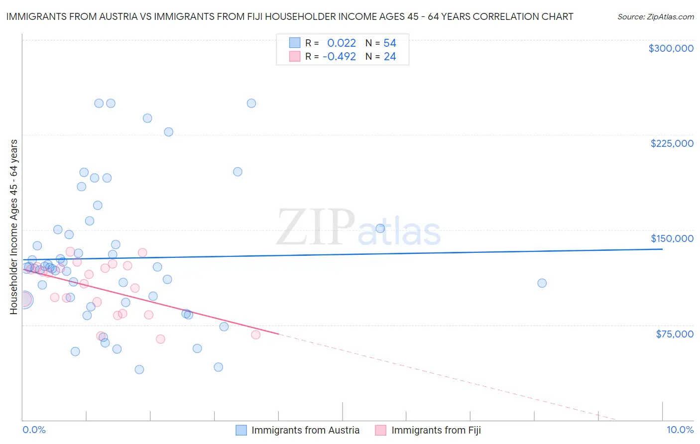 Immigrants from Austria vs Immigrants from Fiji Householder Income Ages 45 - 64 years