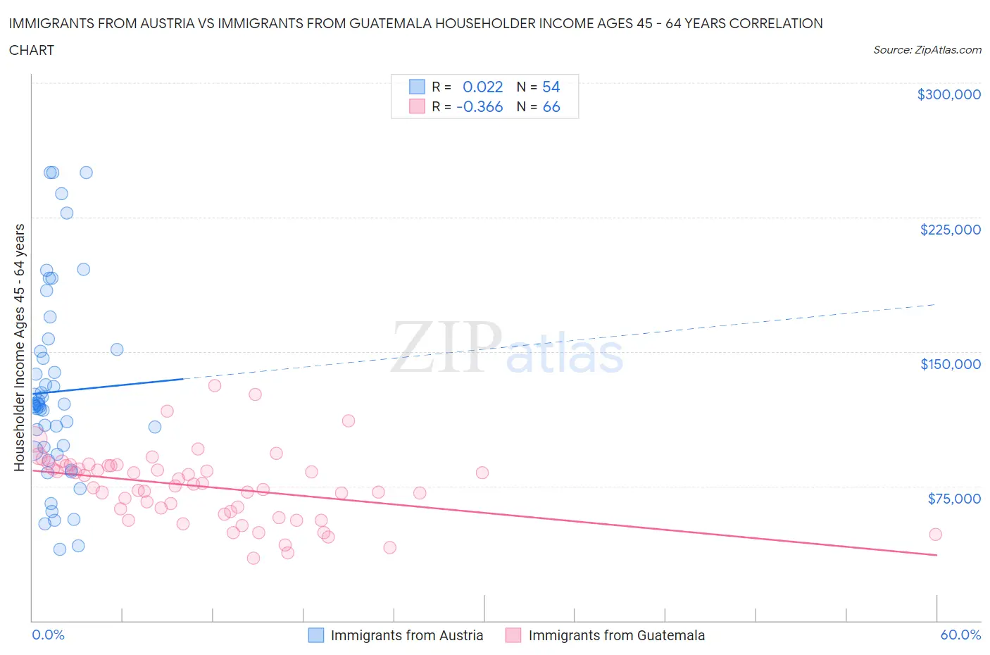 Immigrants from Austria vs Immigrants from Guatemala Householder Income Ages 45 - 64 years