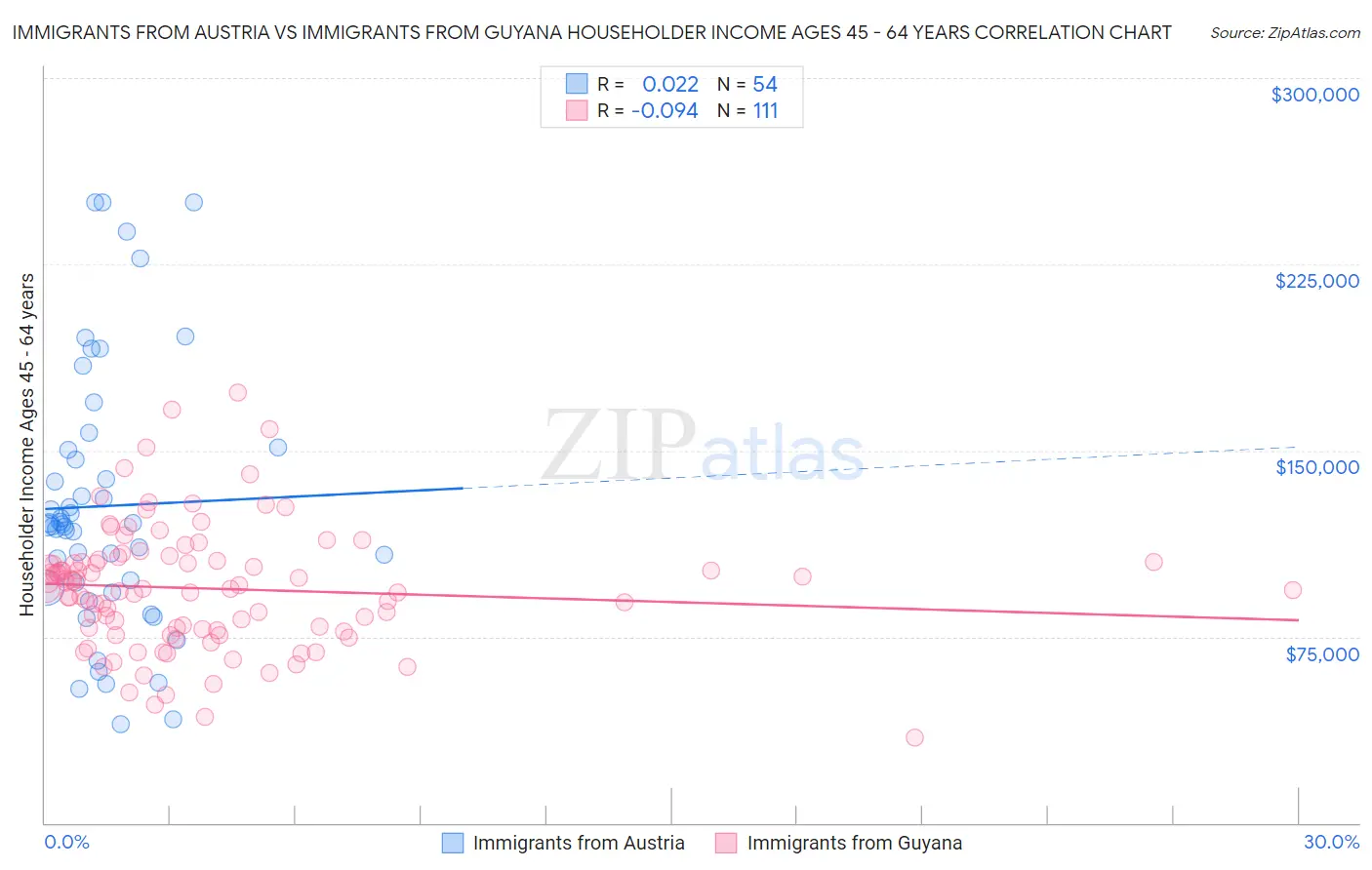 Immigrants from Austria vs Immigrants from Guyana Householder Income Ages 45 - 64 years